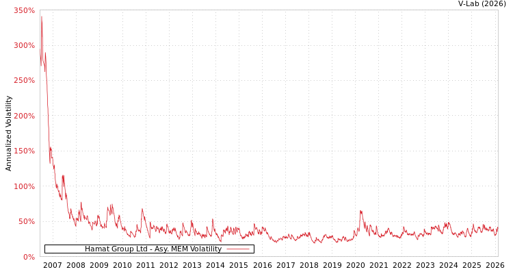 graph of Hamat Group Ltd AMEM