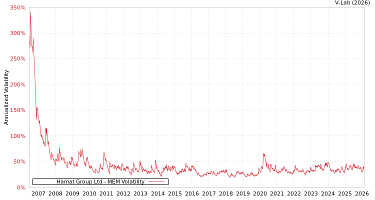 graph of Hamat Group Ltd MEM