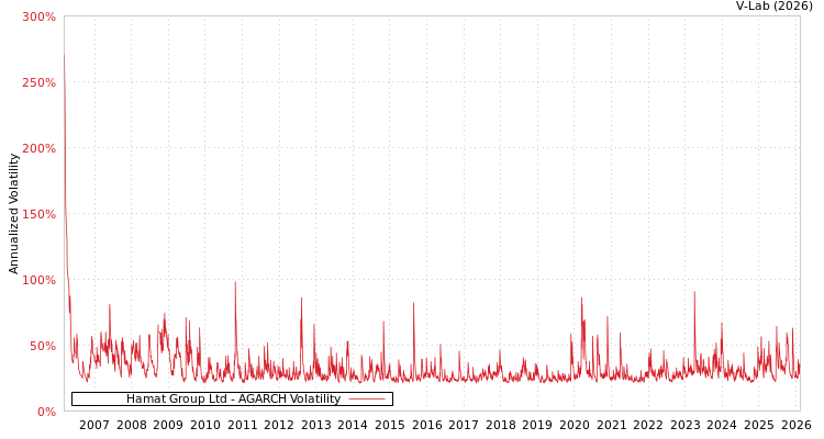 graph of Hamat Group Ltd AGARCH