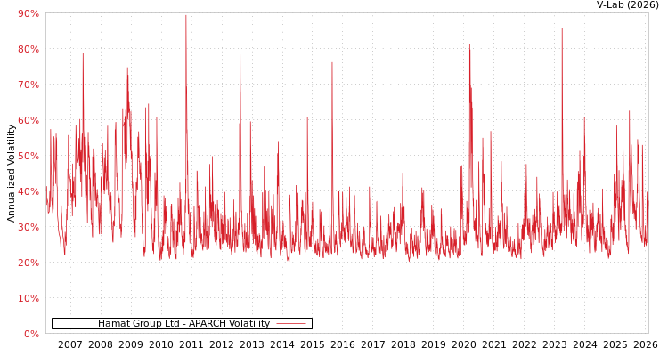 graph of Hamat Group Ltd APARCH