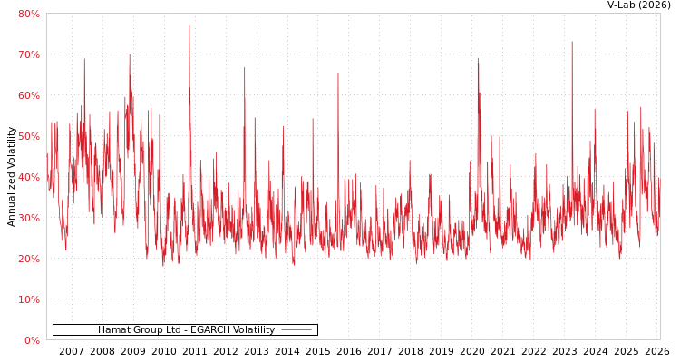 graph of Hamat Group Ltd EGARCH