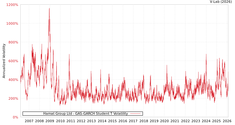 graph of Hamat Group Ltd GAS-GARCH-T