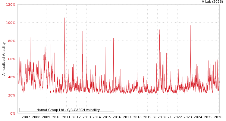 graph of Hamat Group Ltd GJR-GARCH