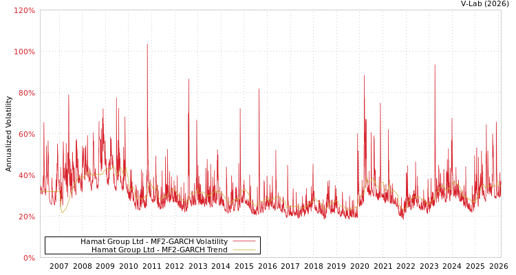 graph of Hamat Group Ltd MF2-GARCH
