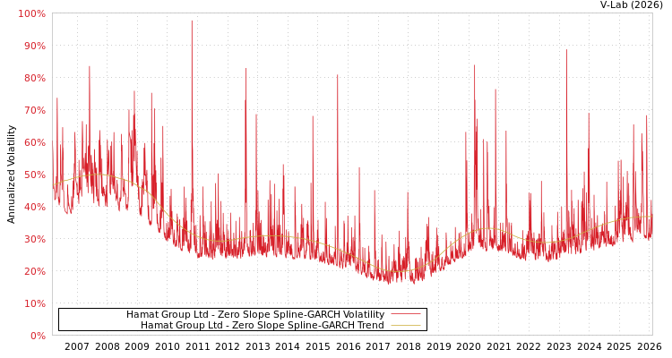 graph of Hamat Group Ltd S0GARCH