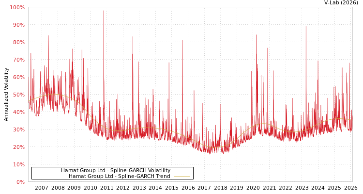 graph of Hamat Group Ltd SGARCH