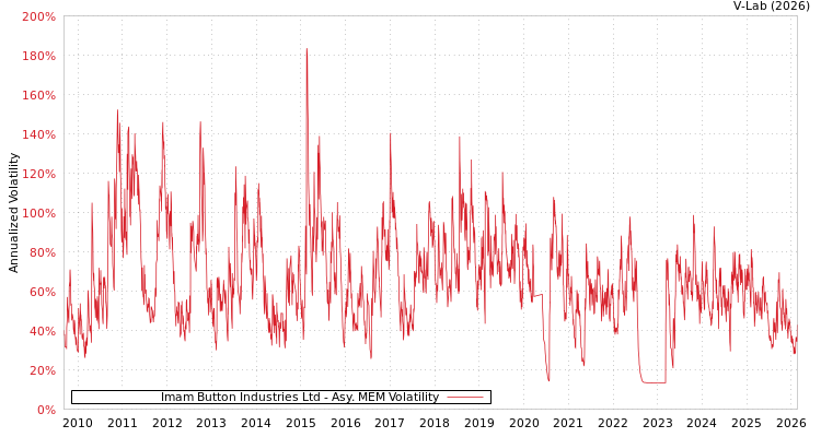 graph of Imam Button Industries Ltd AMEM