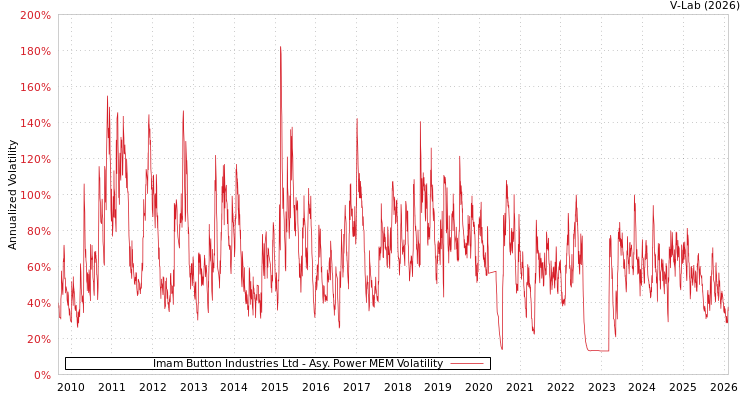 graph of Imam Button Industries Ltd APMEM