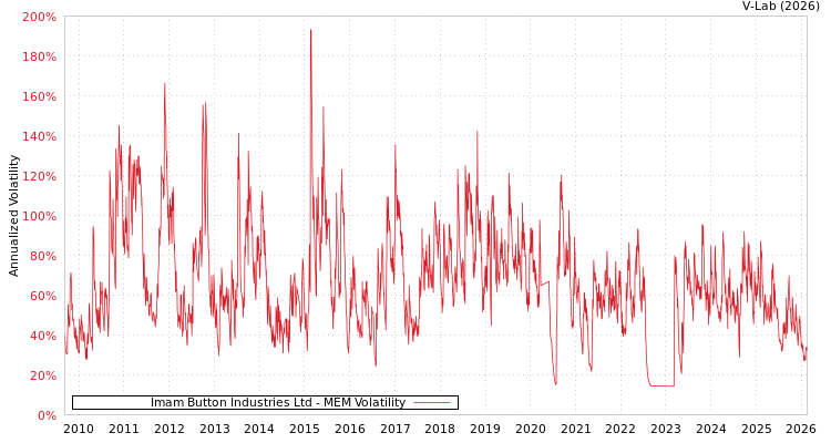 graph of Imam Button Industries Ltd MEM