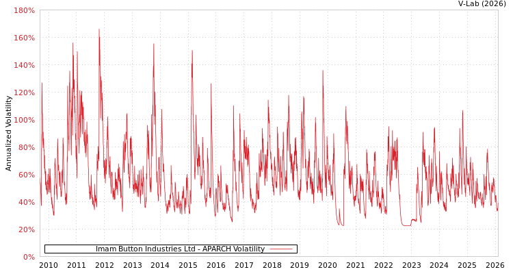 graph of Imam Button Industries Ltd APARCH