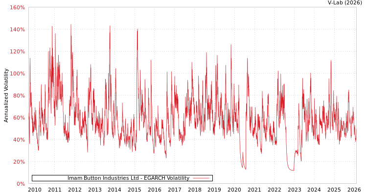 graph of Imam Button Industries Ltd EGARCH
