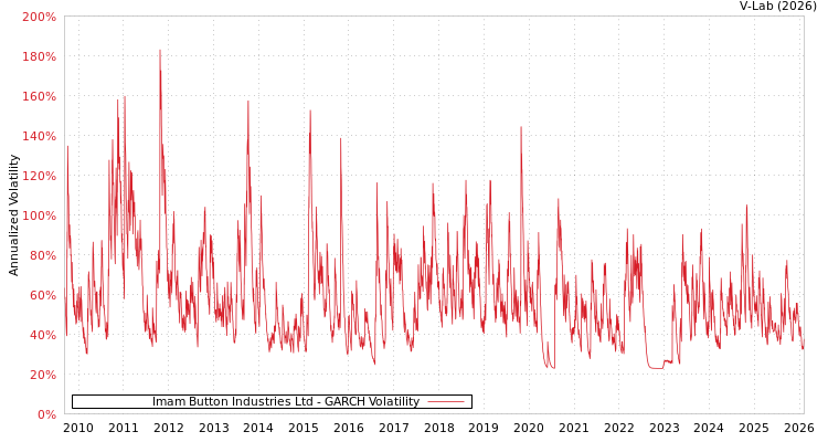 graph of Imam Button Industries Ltd GARCH