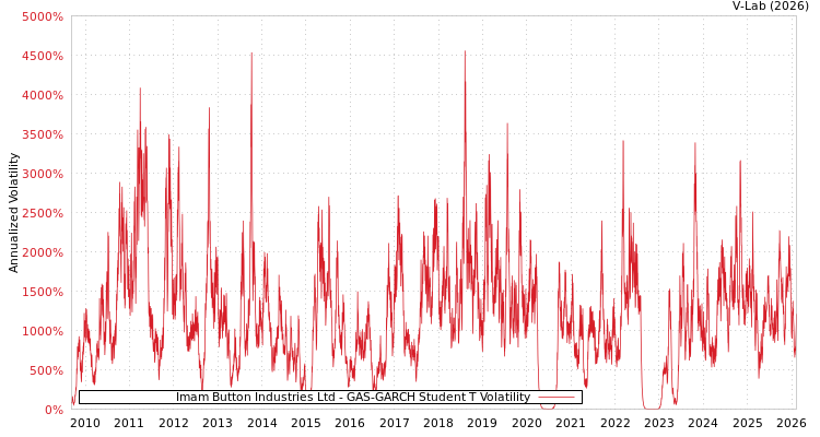 graph of Imam Button Industries Ltd GAS-GARCH-T