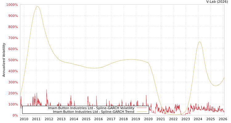 graph of Imam Button Industries Ltd SGARCH