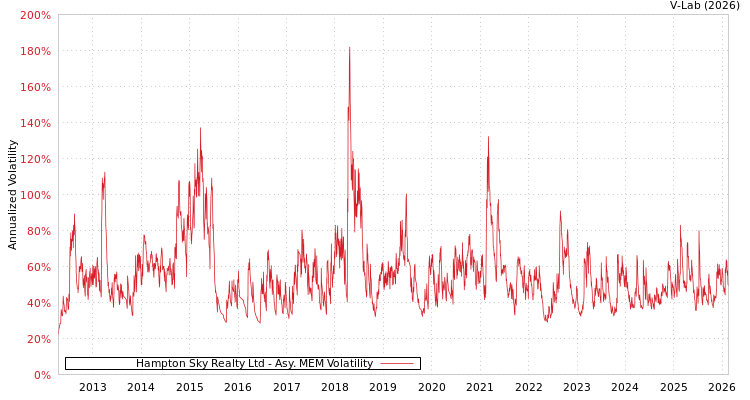 graph of Hampton Sky Realty Ltd AMEM