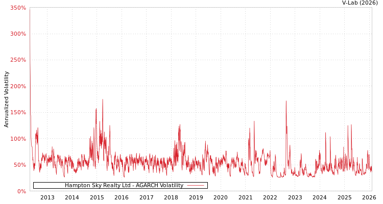 graph of Hampton Sky Realty Ltd AGARCH