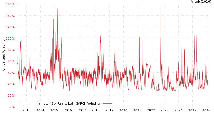 graph of Hampton Sky Realty Ltd GARCH