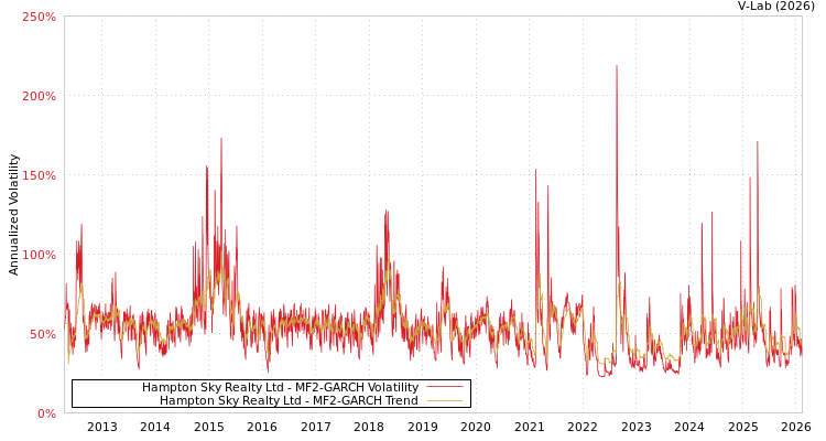 graph of Hampton Sky Realty Ltd MF2-GARCH
