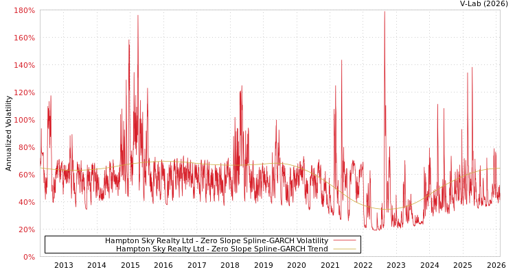 graph of Hampton Sky Realty Ltd S0GARCH