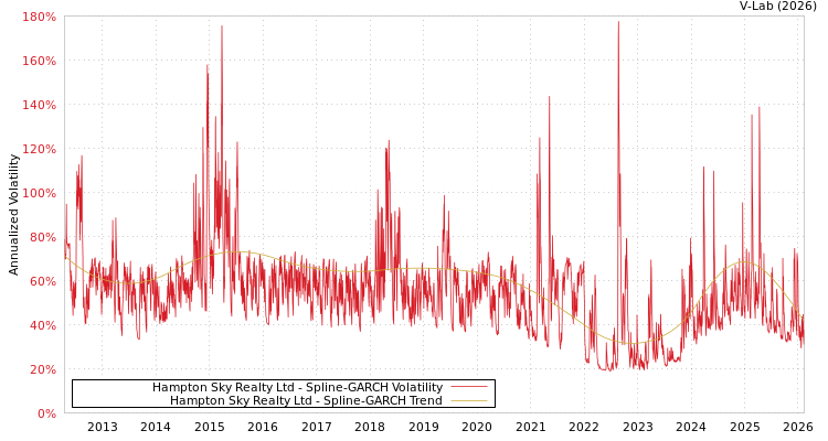graph of Hampton Sky Realty Ltd SGARCH