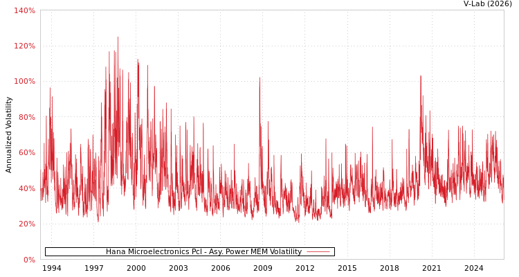 graph of Hana Microelectronics Pcl APMEM