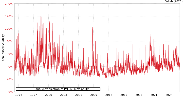 graph of Hana Microelectronics Pcl MEM