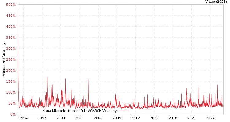 graph of Hana Microelectronics Pcl AGARCH