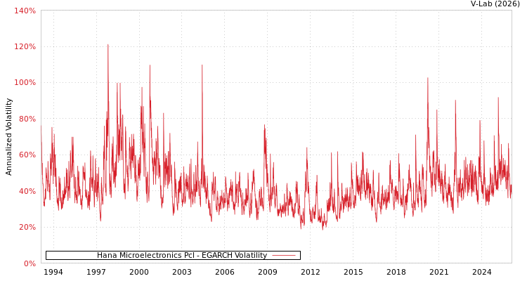 graph of Hana Microelectronics Pcl EGARCH
