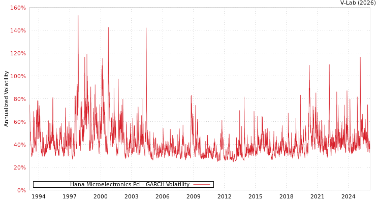 graph of Hana Microelectronics Pcl GARCH