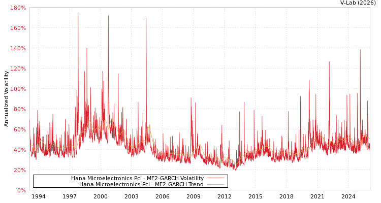 graph of Hana Microelectronics Pcl MF2-GARCH