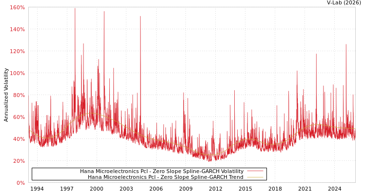 graph of Hana Microelectronics Pcl S0GARCH
