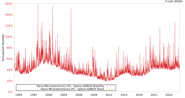 graph of Hana Microelectronics Pcl SGARCH