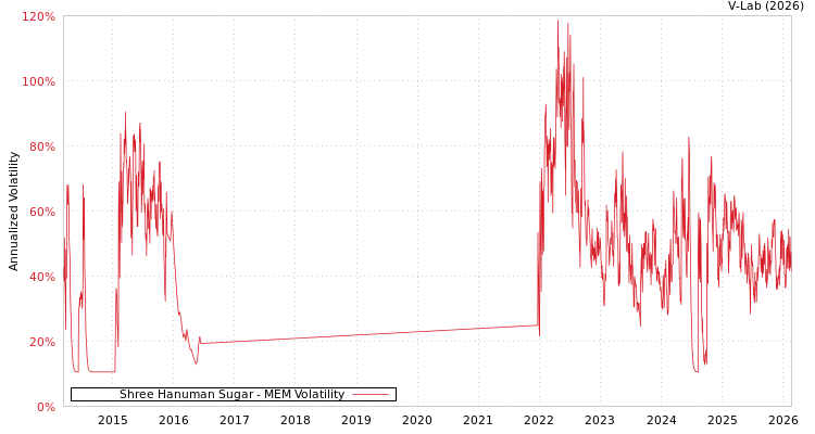 graph of Shree Hanuman Sugar MEM