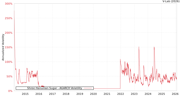 graph of Shree Hanuman Sugar AGARCH