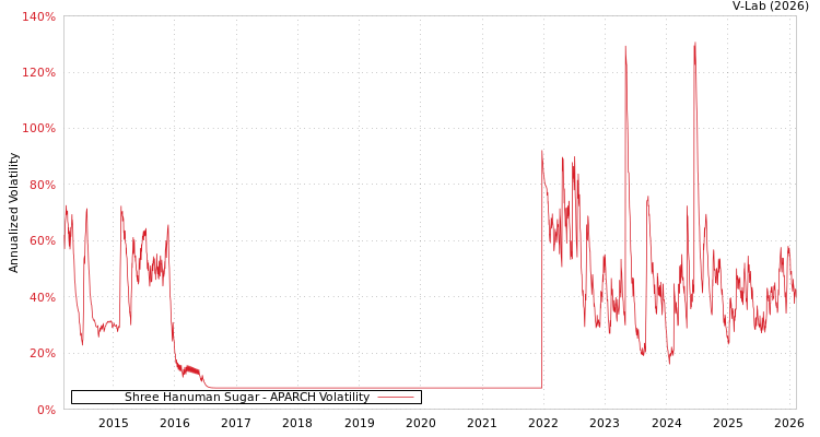 graph of Shree Hanuman Sugar APARCH
