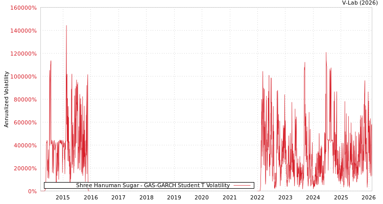 graph of Shree Hanuman Sugar GAS-GARCH-T