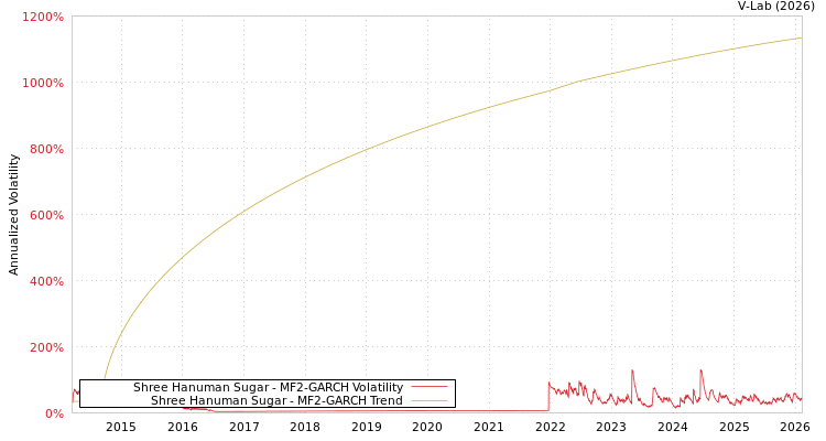 graph of Shree Hanuman Sugar MF2-GARCH