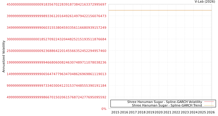 graph of Shree Hanuman Sugar SGARCH