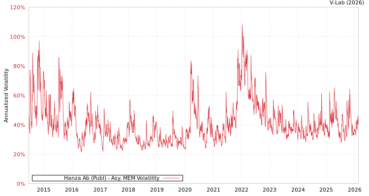 graph of Hanza Ab (Publ) AMEM