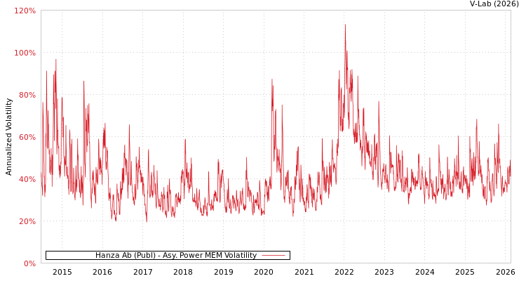 graph of Hanza Ab (Publ) APMEM