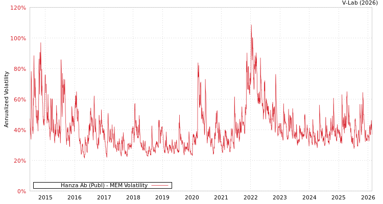 graph of Hanza Ab (Publ) MEM
