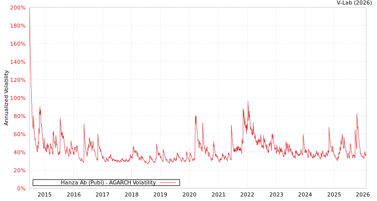graph of Hanza Ab (Publ) AGARCH