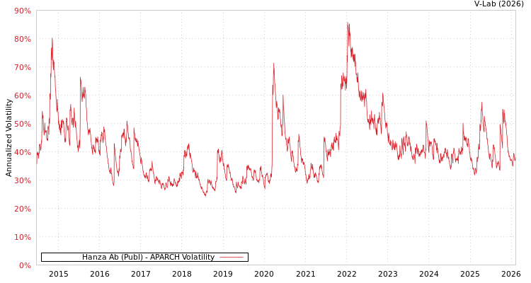 graph of Hanza Ab (Publ) APARCH