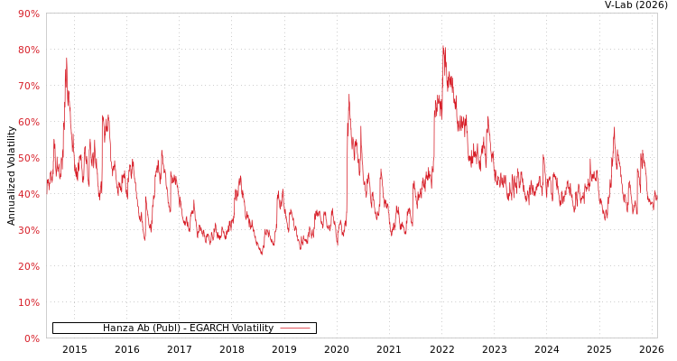 graph of Hanza Ab (Publ) EGARCH