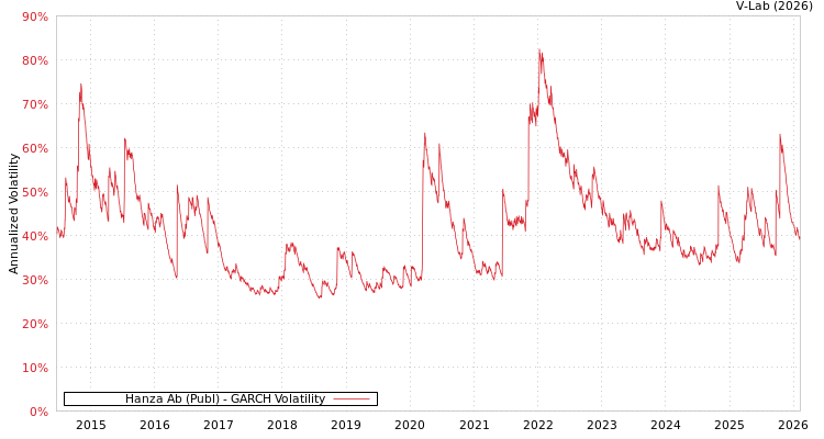 graph of Hanza Ab (Publ) GARCH