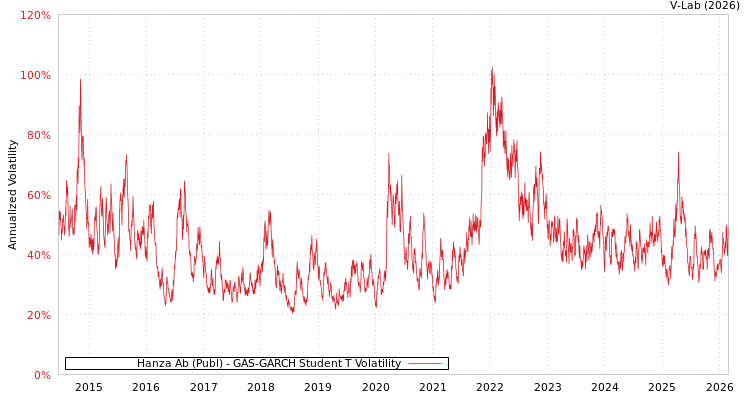graph of Hanza Ab (Publ) GAS-GARCH-T