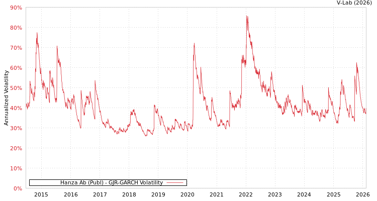 graph of Hanza Ab (Publ) GJR-GARCH