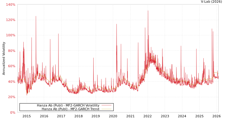 graph of Hanza Ab (Publ) MF2-GARCH
