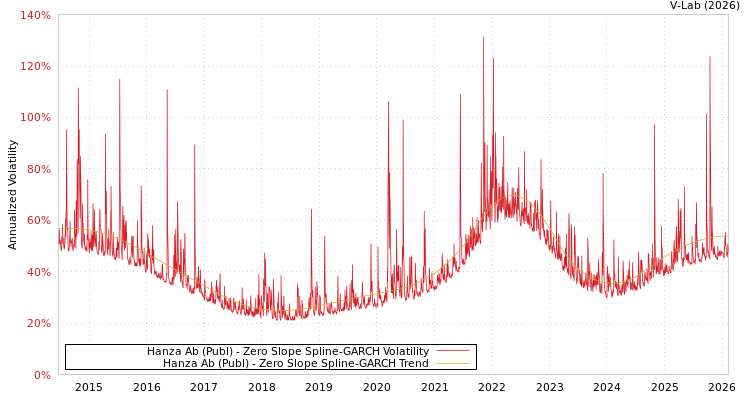 graph of Hanza Ab (Publ) S0GARCH