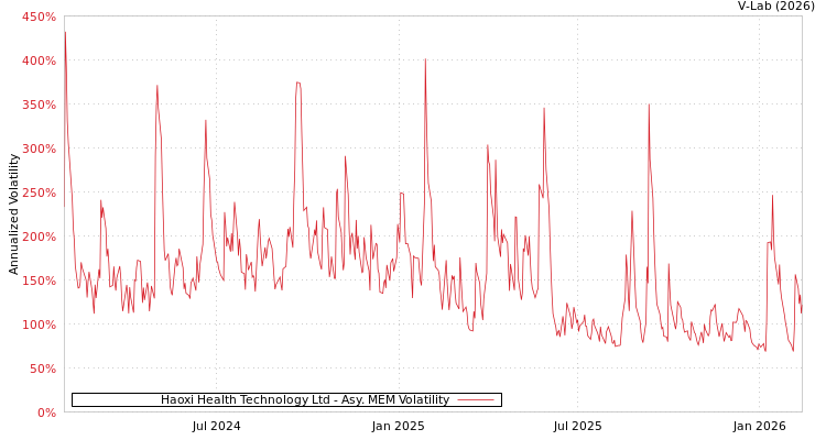 graph of Haoxi Health Technology Ltd AMEM